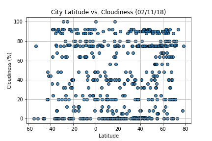 Cloudiness by Latitude