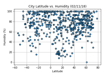 Humidity by Latitude