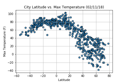 Temperature by Latitude