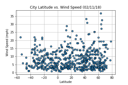 Windyness by Latitude